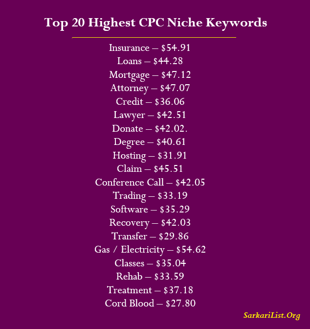 Top 20 Highest CPC Niche Keywords list